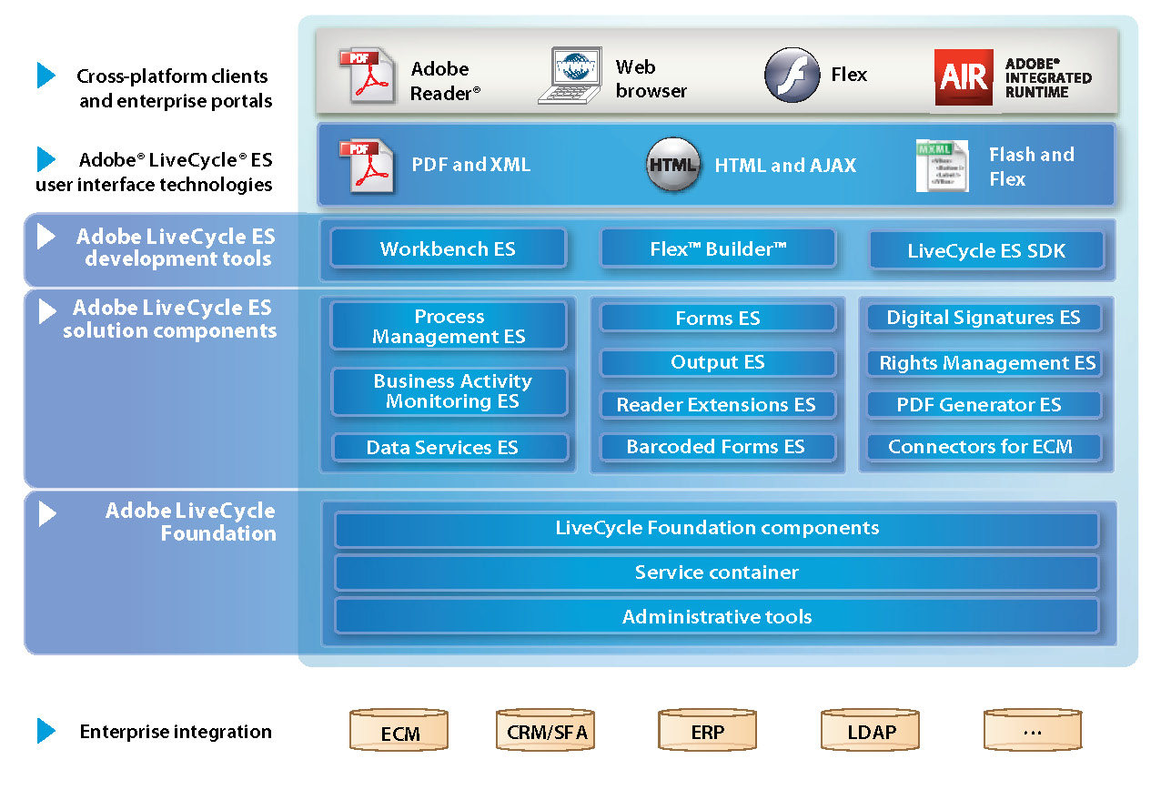 All about Adobe LiveCyle on Adobe Business Exchange 2009